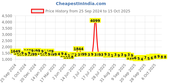 myntra.com Indo Era Women Ethnic Motifs Regular Kurta with Trousers & With Dupatta indo era Price History Graph from 25 Sep 2024 to 14 Oct 2025
