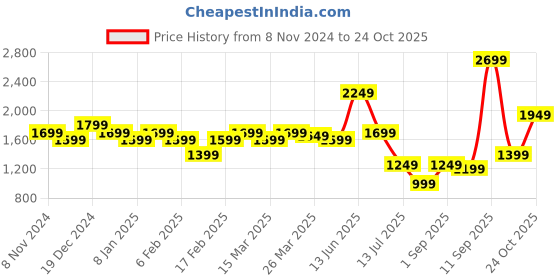 myntra.com Indo Era Women Ethnic Motifs Regular Kurta with Trousers & With Dupatta indo era Price History Graph from 8 Nov 2024 to 24 Oct 2025
