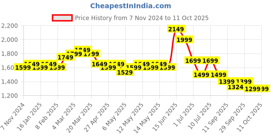 myntra.com Indo Era Women Ethnic Motifs Regular Kurta with Trousers & With Dupatta indo era Price History Graph from 7 Nov 2024 to 11 Oct 2025