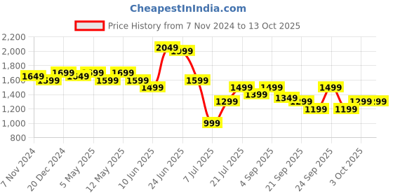 myntra.com Indo Era Women Ethnic Motifs Regular Kurta with Trousers & With Dupatta indo era Price History Graph from 7 Nov 2024 to 13 Oct 2025