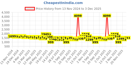myntra.com Indo Era Women Ethnic Motifs Regular Kurta with Trousers & With Dupatta indo era Price History Graph from 13 Nov 2024 to 2 Dec 2025