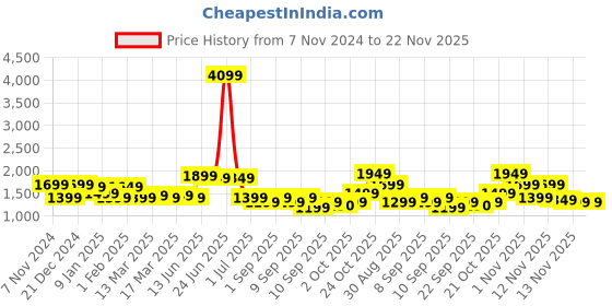 myntra.com Indo Era Women Ethnic Motifs Regular Kurta with Trousers & With Dupatta indo era Price History Graph from 7 Nov 2024 to 22 Nov 2025