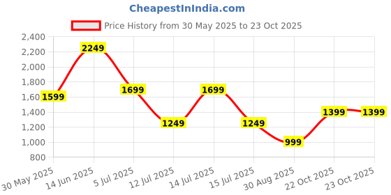 myntra.com Indo Era Women Ethnic Motifs Regular Kurta with Trousers & With Dupatta indo era Price History Graph from 30 May 2025 to 23 Oct 2025