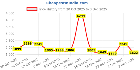 myntra.com Indo Era Women Ethnic Motifs Regular Kurta with Trousers & With Dupatta indo era Price History Graph from 20 Oct 2025 to 3 Dec 2025