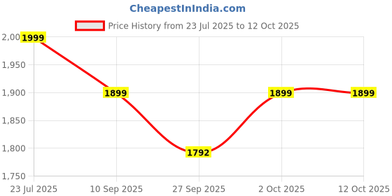 myntra.com Indo Era Women Ethnic Motifs Regular Sequinned Kurta with Trousers & With Dupatta indo era Price History Graph from 23 Jul 2025 to 12 Oct 2025