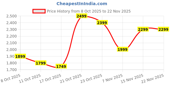 myntra.com Indo Era Women Ethnic Motifs Regular Sequinned Kurta with Trousers & With Dupatta indo era Price History Graph from 8 Oct 2025 to 22 Nov 2025