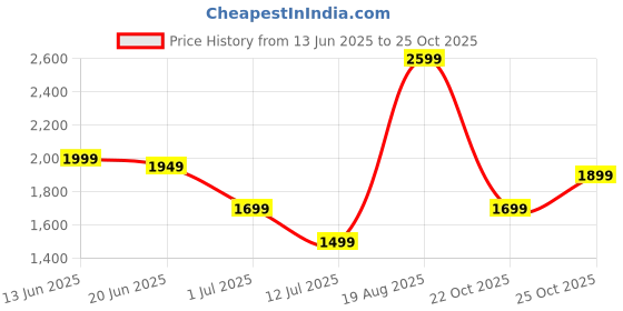 myntra.com Indo Era Women Ethnic Motifs Woven Design Kurta with Trousers & Dupatta indo era Price History Graph from 13 Jun 2025 to 25 Oct 2025