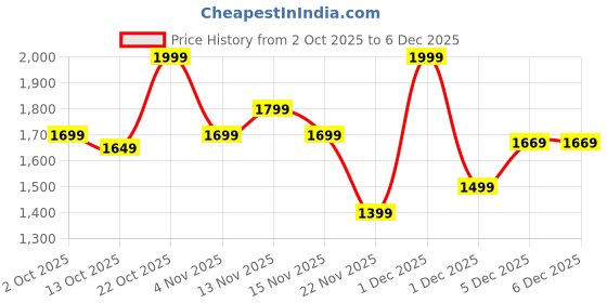 myntra.com Indo Era Women Ethnic Motifs Woven Design Kurta with Trousers & Dupatta indo era Price History Graph from 2 Oct 2025 to 5 Dec 2025
