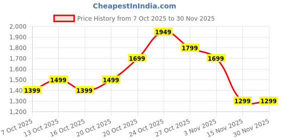 myntra.com Indo Era Women Ethnic Motifs Woven Design Kurta with Trousers & With Dupatta indo era Price History Graph from 7 Oct 2025 to 30 Nov 2025