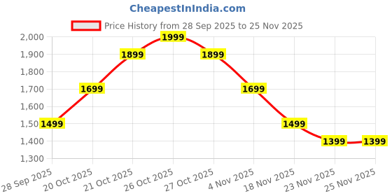 myntra.com Indo Era Women Ethnic Motifs Woven Design Regular Kurta Trousers With Dupatta indo era Price History Graph from 28 Sep 2025 to 25 Nov 2025