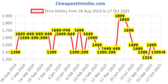 myntra.com Indo Era Women Ethnic Motifs Yoke Design Regular Liva Kurta with Trousers & With Dupatta indo era Price History Graph from 28 Aug 2024 to 15 Oct 2025