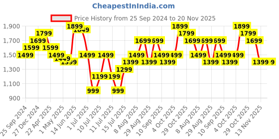 myntra.com Indo Era Women Ethnic Motifs Yoke Design Regular Liva Kurta with Trousers & With Dupatta indo era Price History Graph from 25 Sep 2024 to 20 Nov 2025