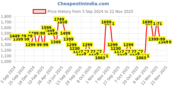 myntra.com Indo Era Women Ethnic Motifs Yoke Design Regular Liva Kurta with Trousers & With Dupatta indo era Price History Graph from 3 Sep 2024 to 22 Nov 2025