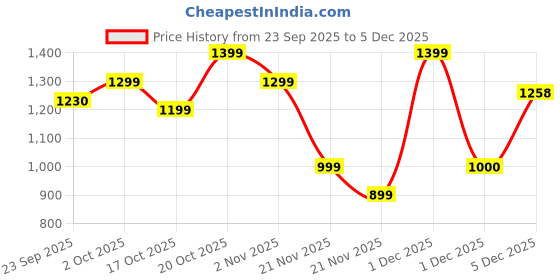 myntra.com Indo Era Women Ethnic Motifs Yoke Design Regular Sequinned Kurta with Trousers indo era Price History Graph from 23 Sep 2025 to 5 Dec 2025