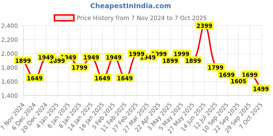 myntra.com Indo Era Women Ethnic Motifs Yoke Design Regular Sequinned Kurta with Trousers & With Dupatta indo era Price History Graph from 7 Nov 2024 to 7 Oct 2025
