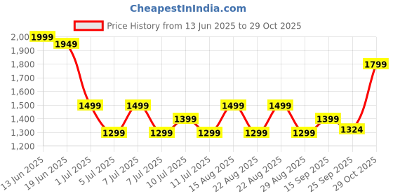myntra.com Indo Era Women Ethnic Motifs Yoke Design Regular Thread Work Kurta Set indo era Price History Graph from 13 Jun 2025 to 29 Oct 2025