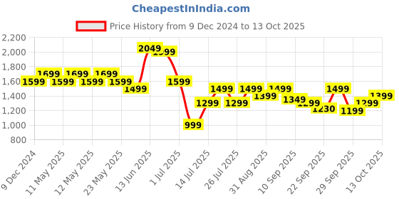 myntra.com Indo Era Women Ethnic Motifs Zari Kurta with Trousers & With Dupatta indo era Price History Graph from 9 Dec 2024 to 13 Oct 2025