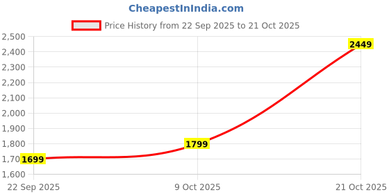myntra.com Indo Era Women Floral Embroidered A-Line Kurta with Trousers indo era Price History Graph from 22 Sep 2025 to 21 Oct 2025