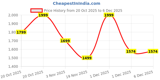 myntra.com Indo Era Women Floral Embroidered A-Line Kurta with Trousers & Dupatta indo era Price History Graph from 20 Oct 2025 to 5 Dec 2025