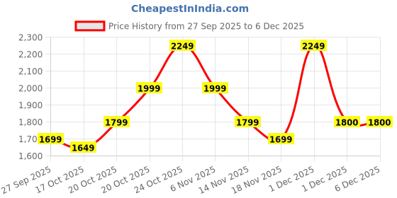 myntra.com Indo Era Women Floral Embroidered Beads and Stones Kurta with Trousers & Dupatta indo era Price History Graph from 27 Sep 2025 to 5 Dec 2025