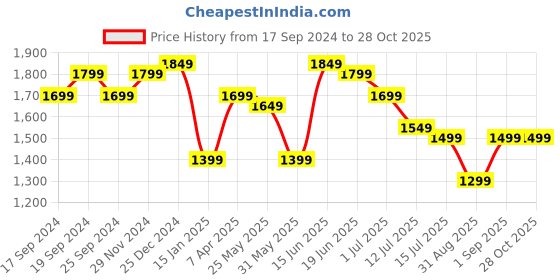 myntra.com Indo Era Women Floral Embroidered Chanderi Silk Kurta with Trousers & With Dupatta indo era Price History Graph from 17 Sep 2024 to 28 Oct 2025