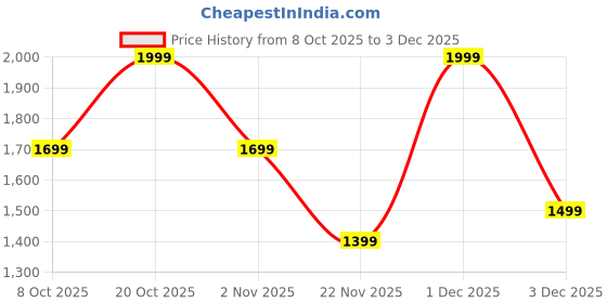 myntra.com Indo Era Women Floral Embroidered Cotton Kurta with Trousers & Dupatta indo era Price History Graph from 8 Oct 2025 to 3 Dec 2025