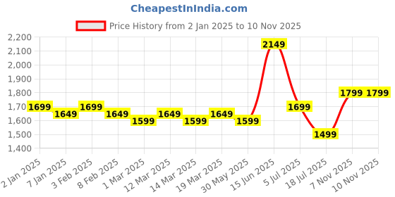 myntra.com Indo Era Women Floral Embroidered Empire Thread Work Kurta with Trousers & With Dupatta indo era Price History Graph from 2 Jan 2025 to 10 Nov 2025