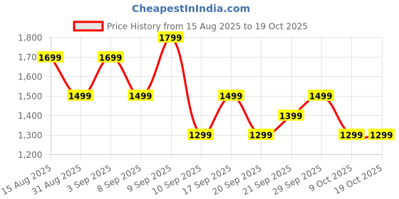 myntra.com Indo Era Women Floral Embroidered Kurta with Palazzos & Dupatta indo era Price History Graph from 15 Aug 2025 to 19 Oct 2025