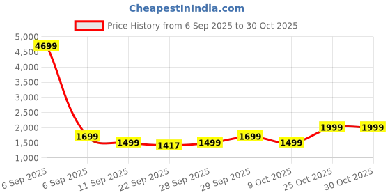 myntra.com Indo Era Women Floral Embroidered Kurta with Trousers indo era Price History Graph from 6 Sep 2025 to 30 Oct 2025