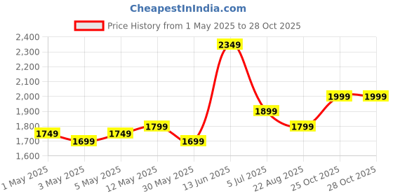 myntra.com Indo Era Women Floral Embroidered Kurta with Trousers & Dupatta indo era Price History Graph from 1 May 2025 to 28 Oct 2025