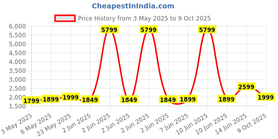 myntra.com Indo Era Women Floral Embroidered Kurta with Trousers & Dupatta indo era Price History Graph from 3 May 2025 to 9 Oct 2025