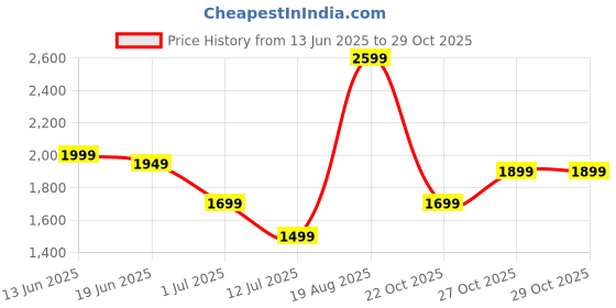 myntra.com Indo Era Women Floral Embroidered Kurta with Trousers & Dupatta indo era Price History Graph from 13 Jun 2025 to 28 Oct 2025