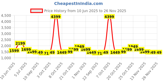 myntra.com Indo Era Women Floral Embroidered Kurta with Trousers & Dupatta indo era Price History Graph from 10 Jun 2025 to 25 Nov 2025
