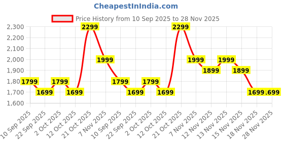 myntra.com Indo Era Women Floral Embroidered Kurta with Trousers & Dupatta indo era Price History Graph from 10 Sep 2025 to 28 Nov 2025
