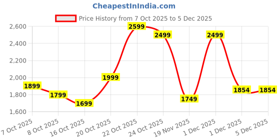 myntra.com Indo Era Women Floral Embroidered Kurta with Trousers & Dupatta indo era Price History Graph from 7 Oct 2025 to 5 Dec 2025