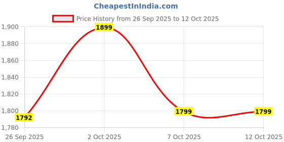 myntra.com Indo Era Women Floral Embroidered Kurta with Trousers & Dupatta indo era Price History Graph from 26 Sep 2025 to 12 Oct 2025