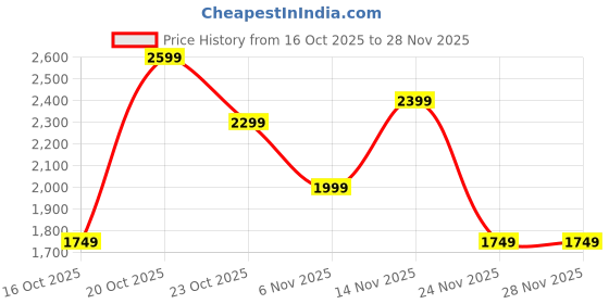 myntra.com Indo Era Women Floral Embroidered Kurta with Trousers & Dupatta indo era Price History Graph from 16 Oct 2025 to 28 Nov 2025