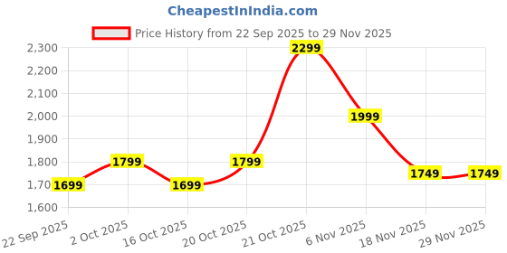 myntra.com Indo Era Women Floral Embroidered Kurta with Trousers & Dupatta indo era Price History Graph from 22 Sep 2025 to 29 Nov 2025