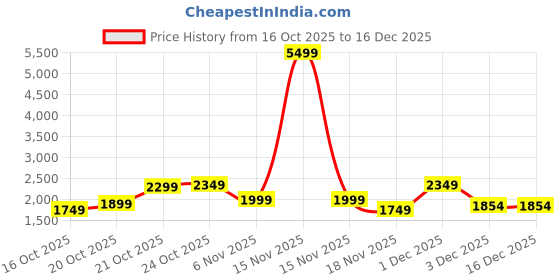 myntra.com Indo Era Women Floral Embroidered Kurta with Trousers & Dupatta indo era Price History Graph from 16 Oct 2025 to 15 Dec 2025