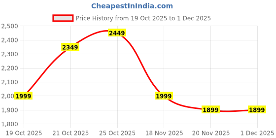 myntra.com Indo Era Women Floral Embroidered Kurta with Trousers & Dupatta indo era Price History Graph from 19 Oct 2025 to 1 Dec 2025