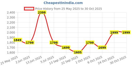 myntra.com Indo Era Women Floral Embroidered Linen Kurta with Trousers & Dupatta indo era Price History Graph from 25 May 2025 to 30 Oct 2025