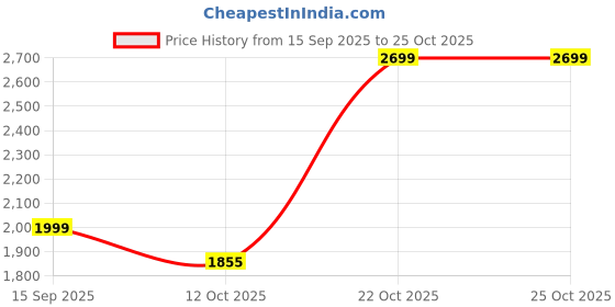 myntra.com Indo Era Women Floral Embroidered Panelled Sequinned Kurta with Trousers & With Dupatta indo era Price History Graph from 15 Sep 2025 to 25 Oct 2025