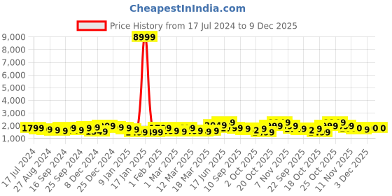 myntra.com Indo Era Women Floral Embroidered Panelled Thread Work Kurta with Trousers & With Dupatta indo era Price History Graph from 17 Jul 2024 to 9 Dec 2025