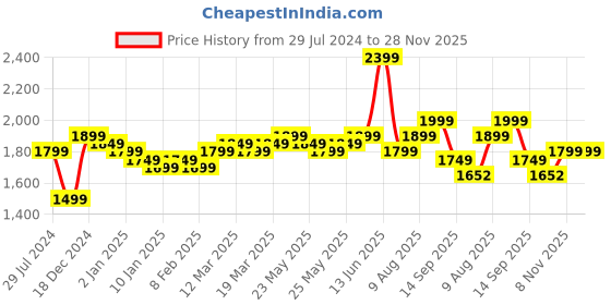 myntra.com Indo Era Women Floral Embroidered Panelled Thread Work Kurta with Trousers & With Dupatta indo era Price History Graph from 29 Jul 2024 to 28 Nov 2025