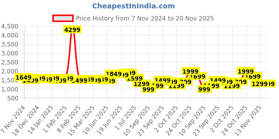 myntra.com Indo Era Women Floral Embroidered Pleated Thread Work Liva Kurta with Palazzos & With Dupatta indo era Price History Graph from 7 Nov 2024 to 19 Nov 2025