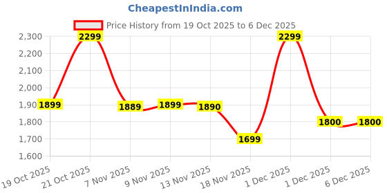 myntra.com Indo Era Women Floral Embroidered Pure Cotton Kurta with Trousers & With Dupatta indo era Price History Graph from 19 Oct 2025 to 6 Dec 2025