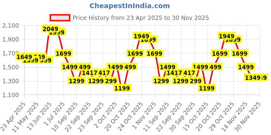 myntra.com Indo Era Women Floral Embroidered Regular Beads and Stones Kurta with Trousers & With Dupatta indo era Price History Graph from 23 Apr 2025 to 30 Nov 2025