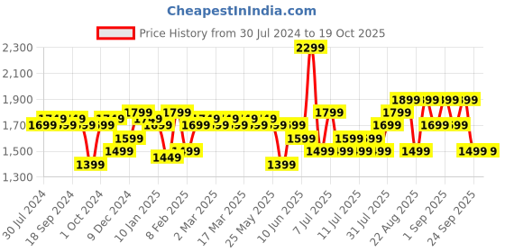 myntra.com Indo Era Women Floral Embroidered Regular Kurta with Trousers & With Dupatta indo era Price History Graph from 30 Jul 2024 to 19 Oct 2025
