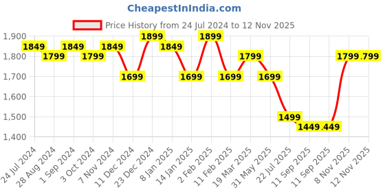 myntra.com Indo Era Women Floral Embroidered Regular Kurta with Trousers & With Dupatta indo era Price History Graph from 24 Jul 2024 to 12 Nov 2025