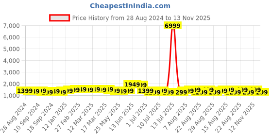 myntra.com Indo Era Women Floral Embroidered Regular Kurta with Trousers & With Dupatta indo era Price History Graph from 28 Aug 2024 to 13 Nov 2025